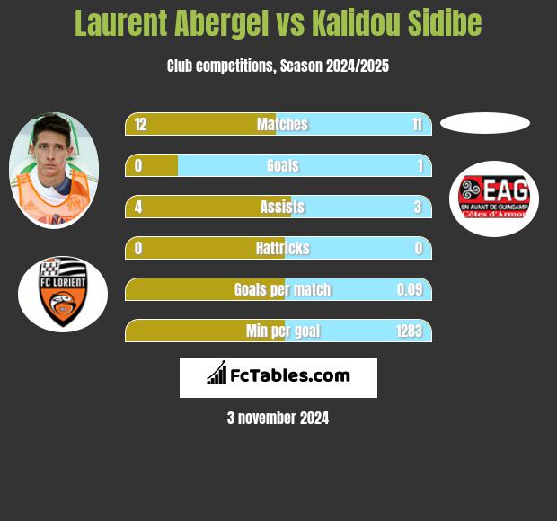 Laurent Abergel vs Kalidou Sidibe h2h player stats