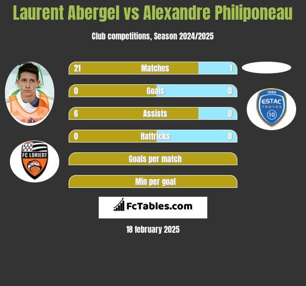 Laurent Abergel vs Alexandre Philiponeau h2h player stats