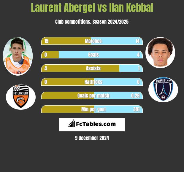 Laurent Abergel vs Ilan Kebbal h2h player stats