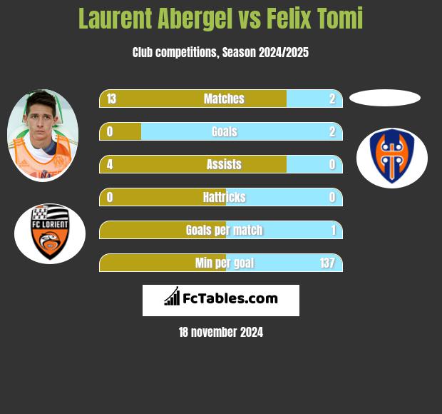 Laurent Abergel vs Felix Tomi h2h player stats