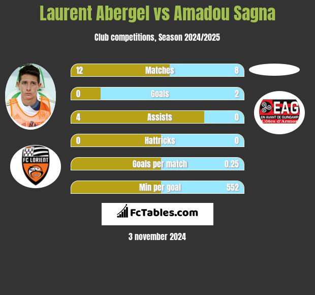 Laurent Abergel vs Amadou Sagna h2h player stats