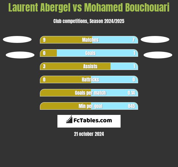 Laurent Abergel vs Mohamed Bouchouari h2h player stats