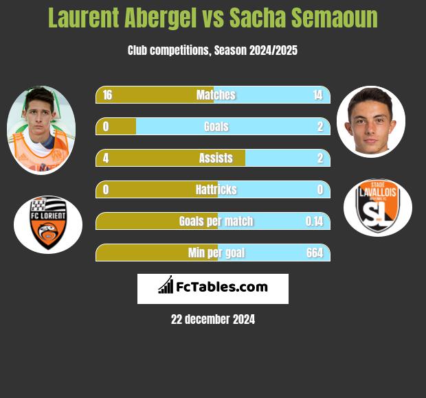 Laurent Abergel vs Sacha Semaoun h2h player stats