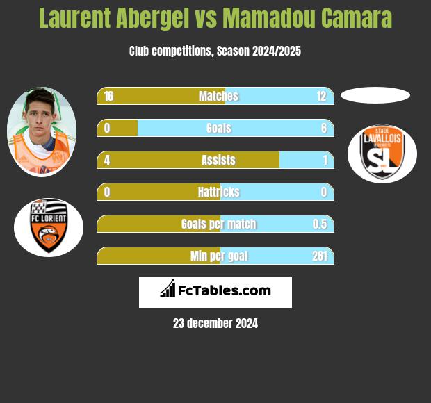 Laurent Abergel vs Mamadou Camara h2h player stats