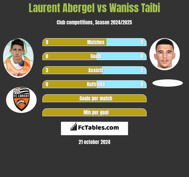 Laurent Abergel vs Waniss Taibi h2h player stats