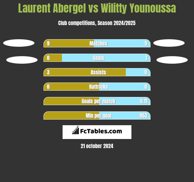 Laurent Abergel vs Wilitty Younoussa h2h player stats