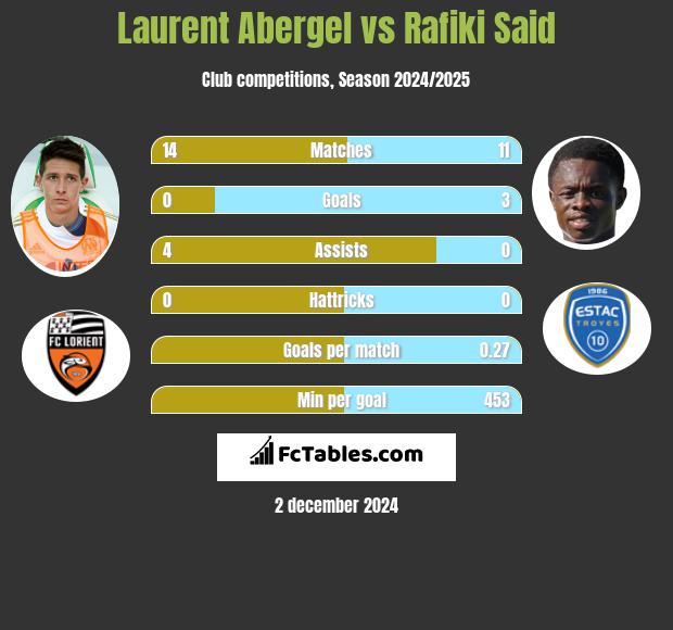 Laurent Abergel vs Rafiki Said h2h player stats