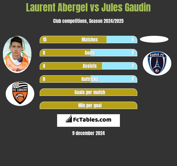 Laurent Abergel vs Jules Gaudin h2h player stats