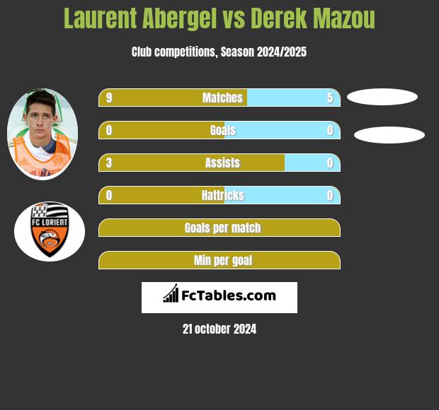 Laurent Abergel vs Derek Mazou h2h player stats