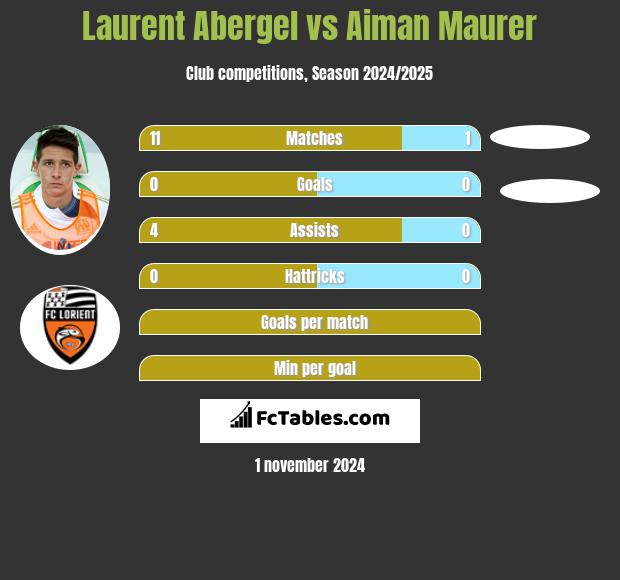 Laurent Abergel vs Aiman Maurer h2h player stats