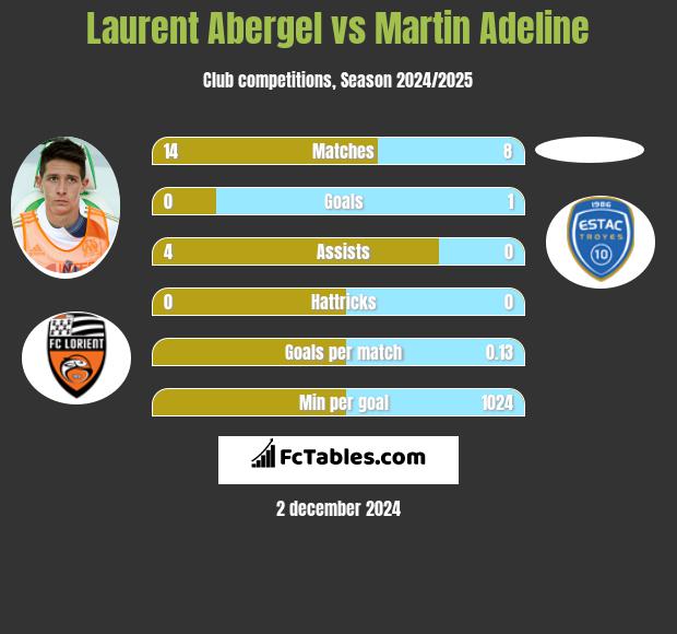 Laurent Abergel vs Martin Adeline h2h player stats