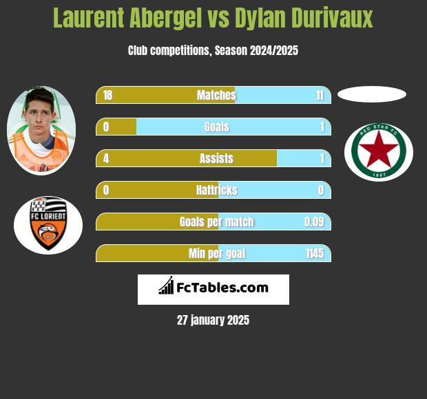 Laurent Abergel vs Dylan Durivaux h2h player stats