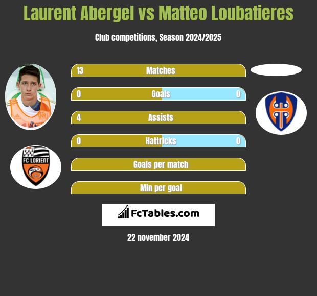 Laurent Abergel vs Matteo Loubatieres h2h player stats