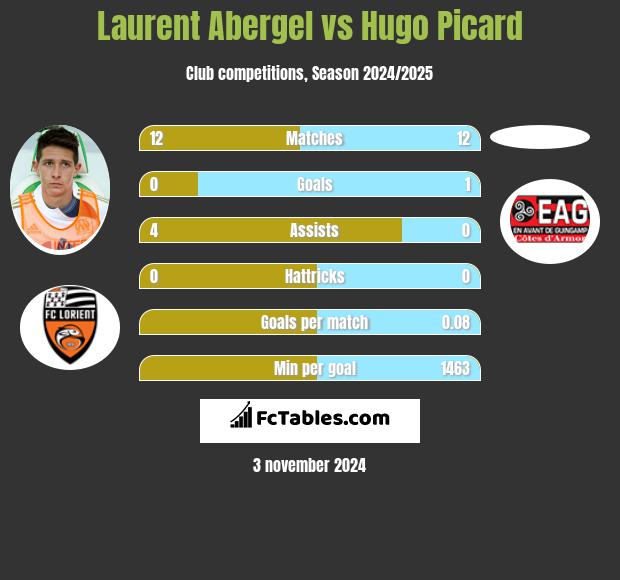 Laurent Abergel vs Hugo Picard h2h player stats