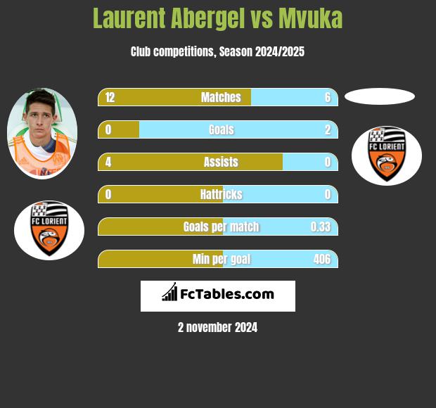 Laurent Abergel vs Mvuka h2h player stats