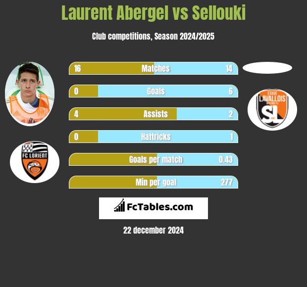 Laurent Abergel vs Sellouki h2h player stats