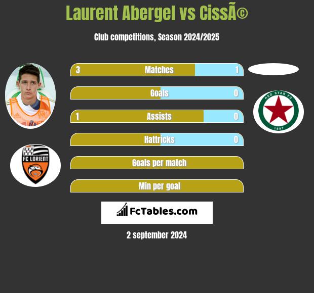 Laurent Abergel vs CissÃ© h2h player stats