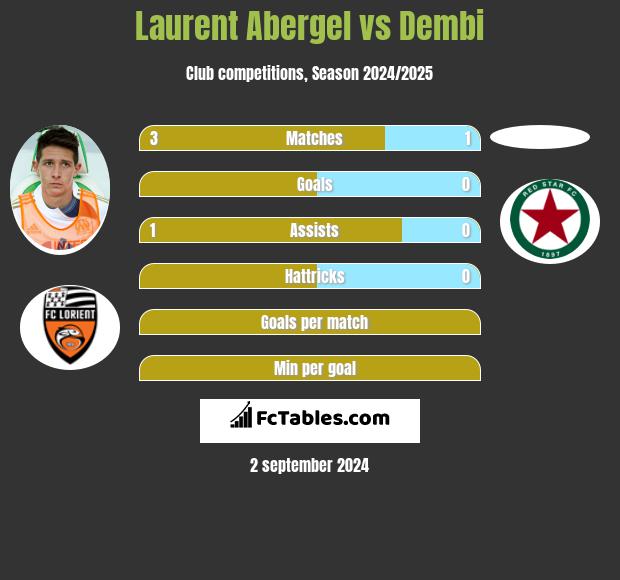 Laurent Abergel vs Dembi h2h player stats