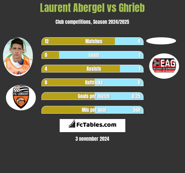 Laurent Abergel vs Ghrieb h2h player stats