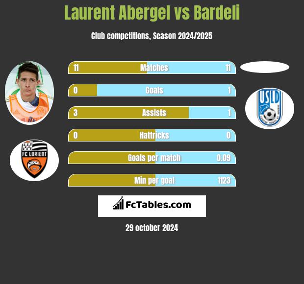 Laurent Abergel vs Bardeli h2h player stats