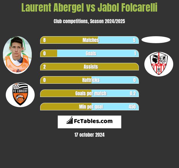 Laurent Abergel vs Jabol Folcarelli h2h player stats