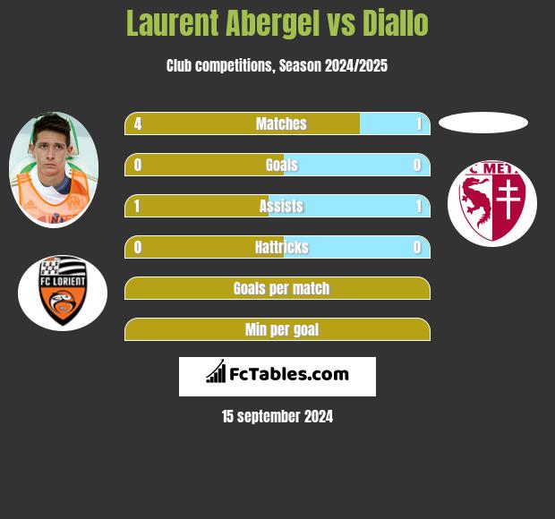 Laurent Abergel vs Diallo h2h player stats