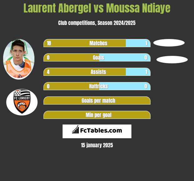 Laurent Abergel vs Moussa Ndiaye h2h player stats