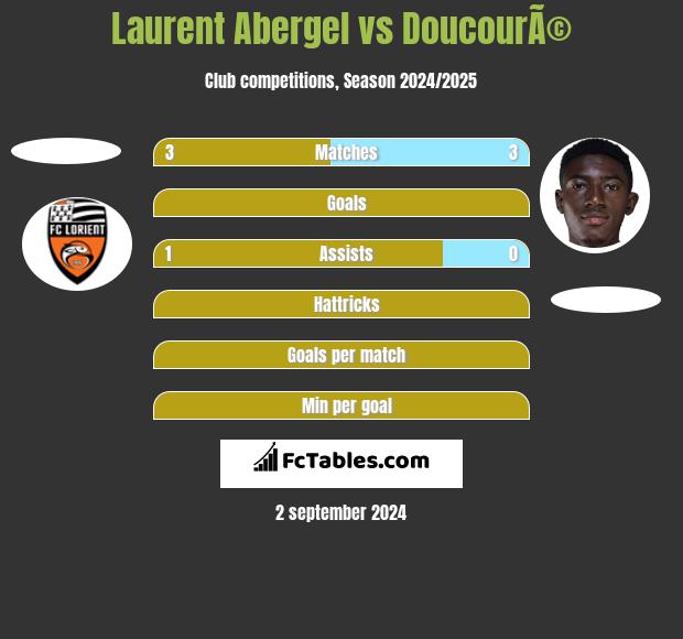 Laurent Abergel vs DoucourÃ© h2h player stats