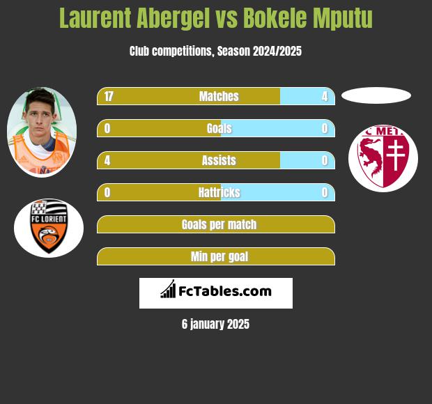 Laurent Abergel vs Bokele Mputu h2h player stats