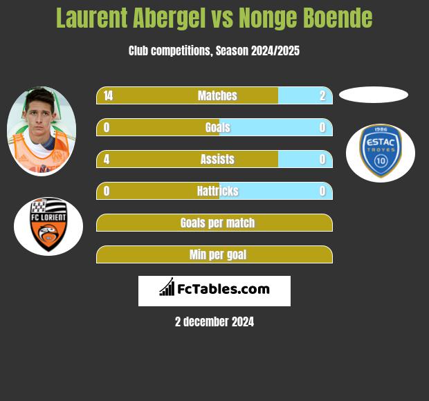 Laurent Abergel vs Nonge Boende h2h player stats