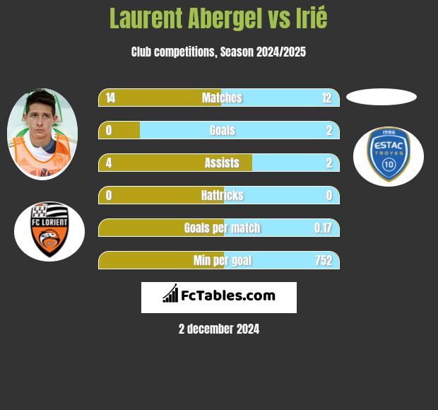 Laurent Abergel vs Irié h2h player stats