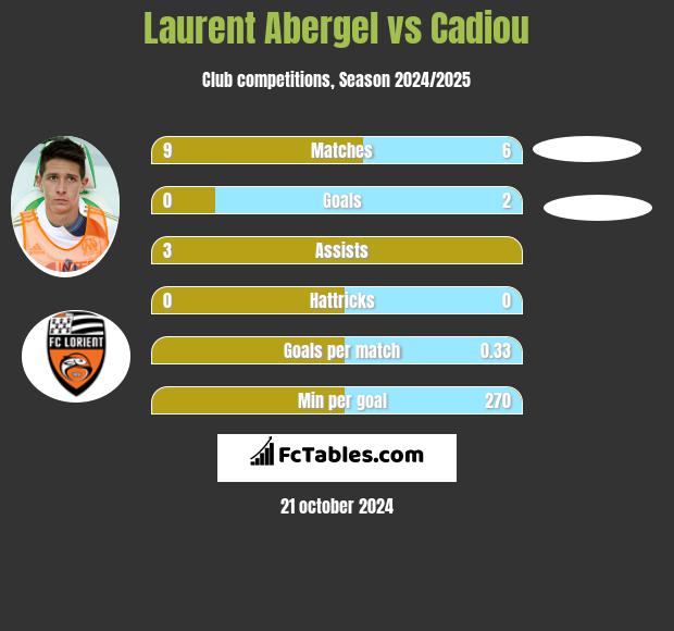 Laurent Abergel vs Cadiou h2h player stats