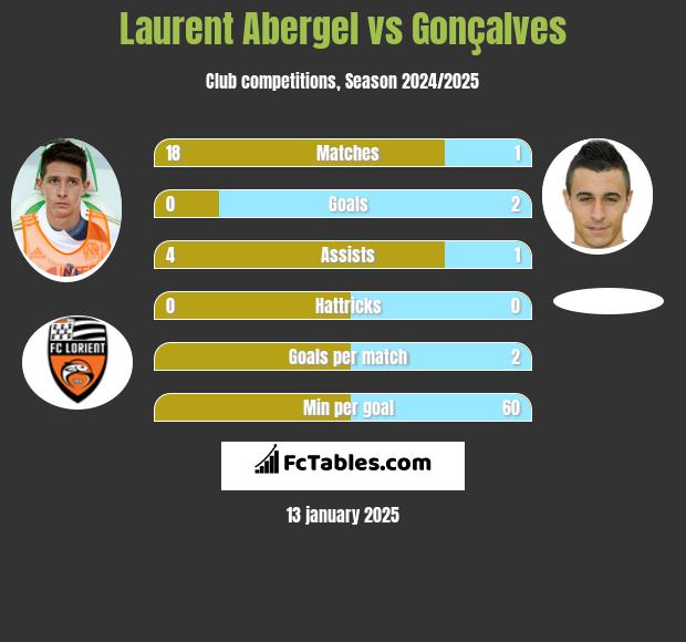 Laurent Abergel vs Gonçalves h2h player stats