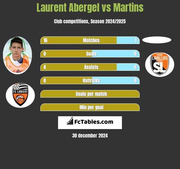 Laurent Abergel vs Martins h2h player stats