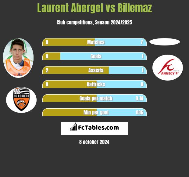 Laurent Abergel vs Billemaz h2h player stats