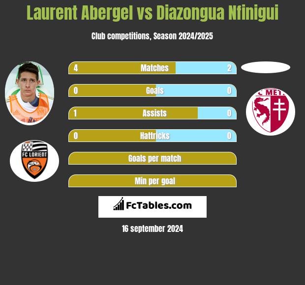 Laurent Abergel vs Diazongua Nfinigui h2h player stats