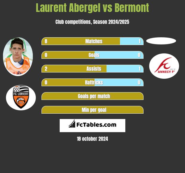 Laurent Abergel vs Bermont h2h player stats