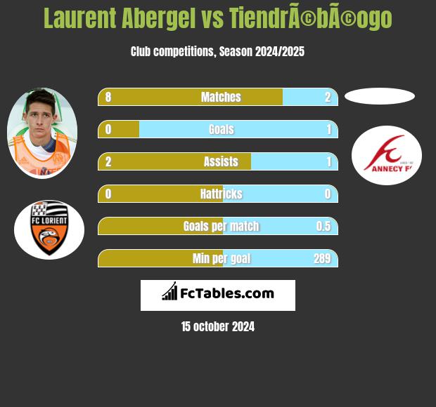 Laurent Abergel vs TiendrÃ©bÃ©ogo h2h player stats