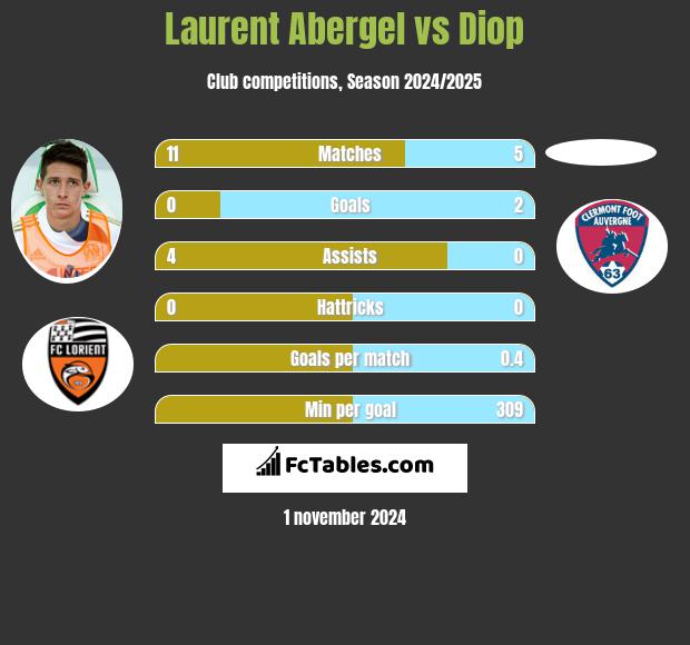 Laurent Abergel vs Diop h2h player stats