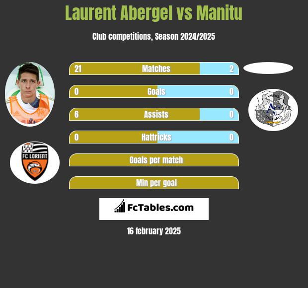 Laurent Abergel vs Manitu h2h player stats