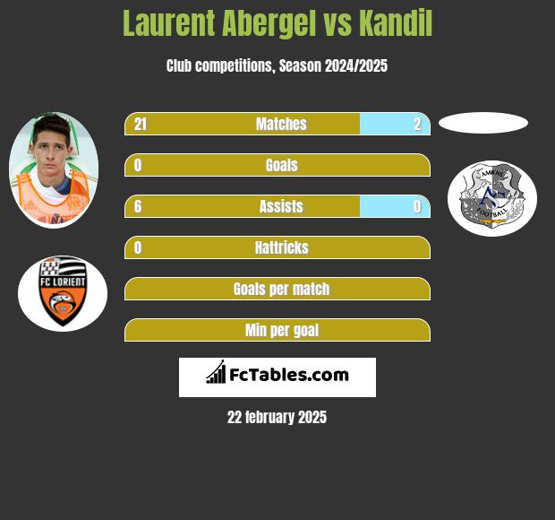 Laurent Abergel vs Kandil h2h player stats