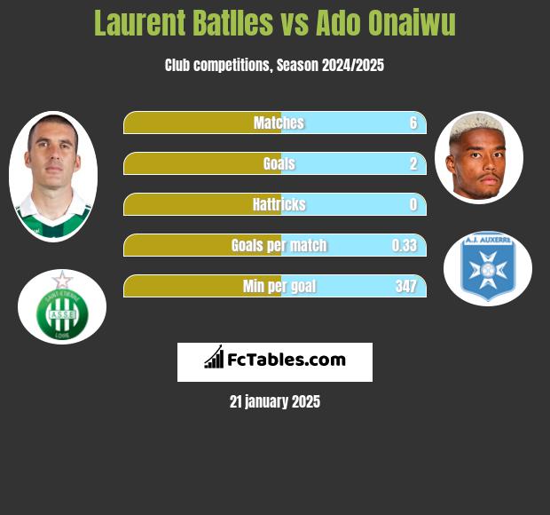 Laurent Batlles vs Ado Onaiwu h2h player stats