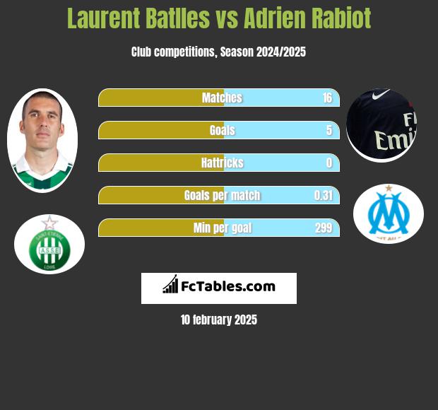 Laurent Batlles vs Adrien Rabiot h2h player stats