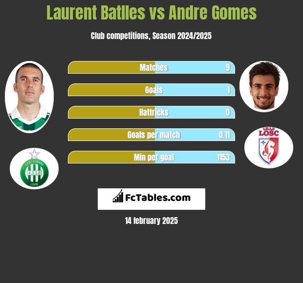 Laurent Batlles vs Andre Gomes h2h player stats