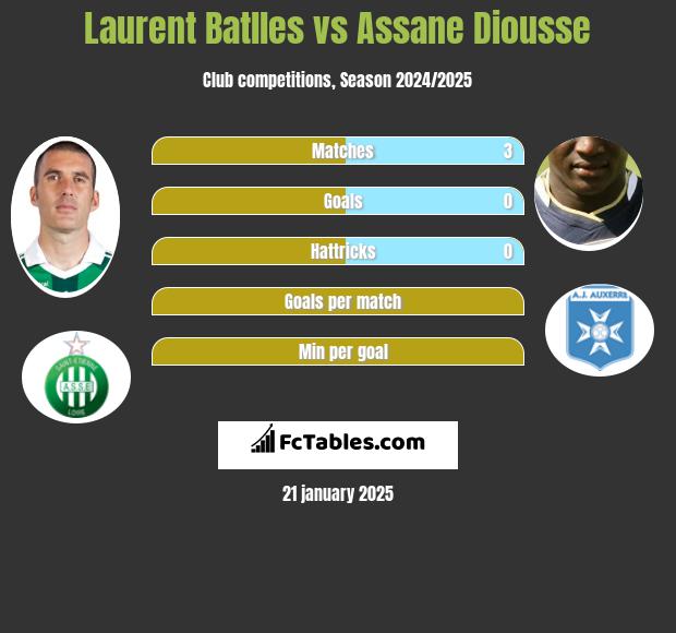 Laurent Batlles vs Assane Diousse h2h player stats