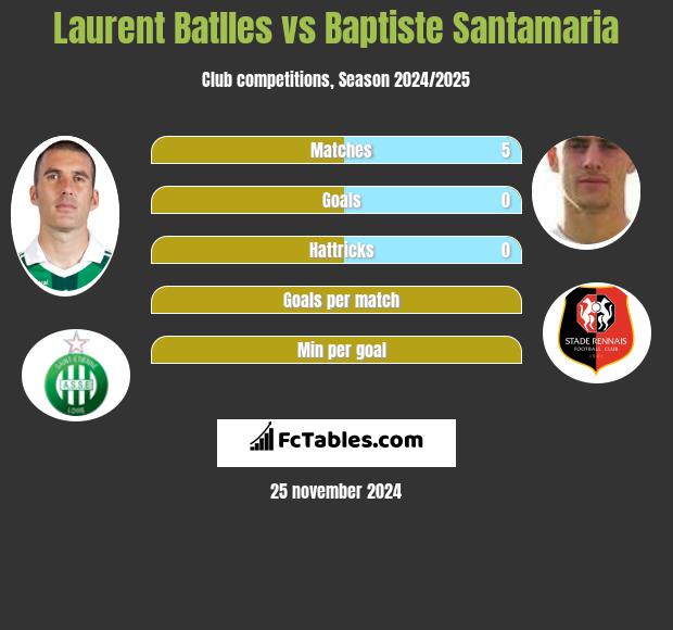 Laurent Batlles vs Baptiste Santamaria h2h player stats