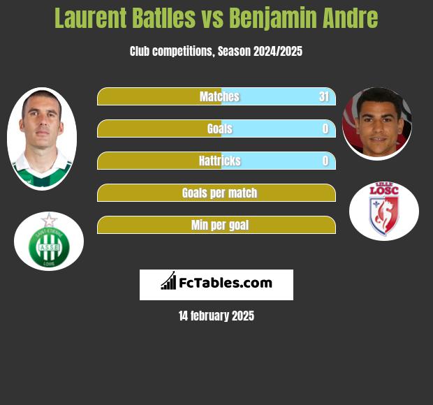 Laurent Batlles vs Benjamin Andre h2h player stats