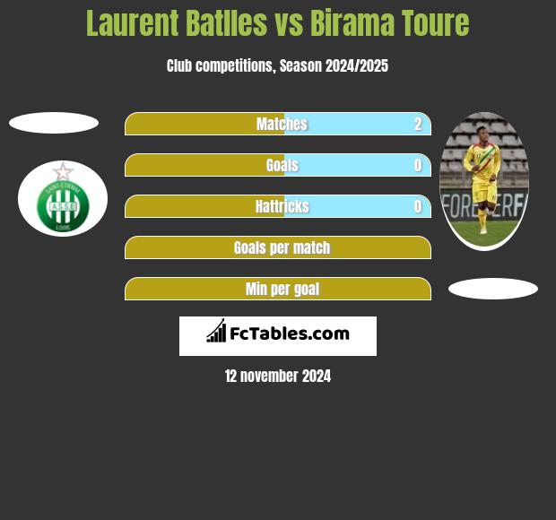 Laurent Batlles vs Birama Toure h2h player stats