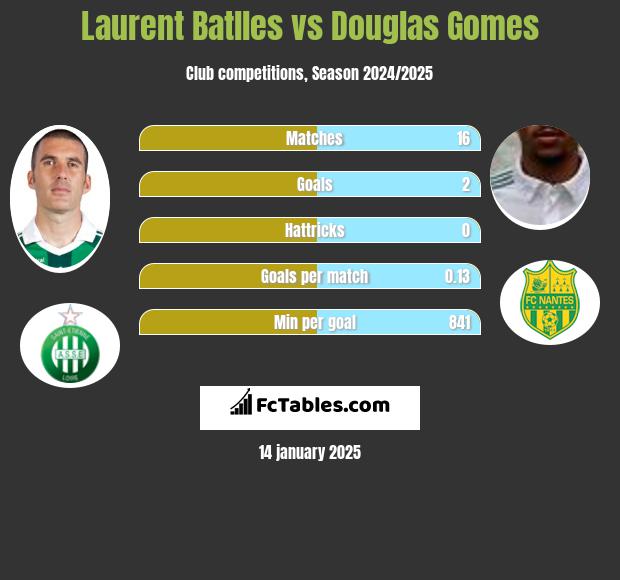 Laurent Batlles vs Douglas Gomes h2h player stats