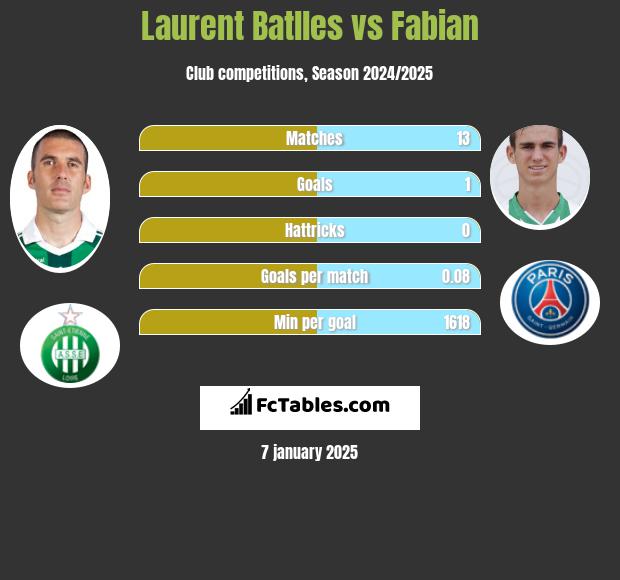 Laurent Batlles vs Fabian h2h player stats